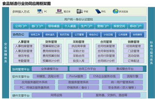 食品行業解決方案 致遠軟件官網
